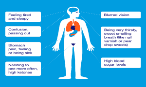 What Are The Warning Signs Of Diabetes? 