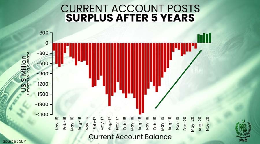 current account surplus Covid